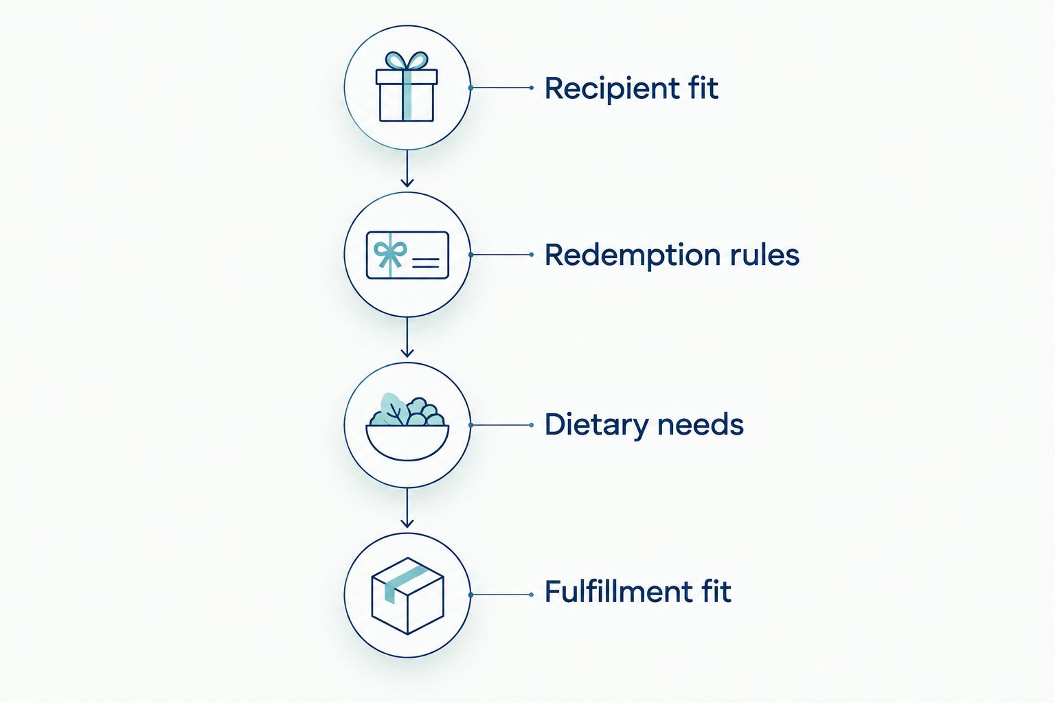 Four checks before giving a pet bakery gift card: recipient, redemption, dietary needs, and fulfillment