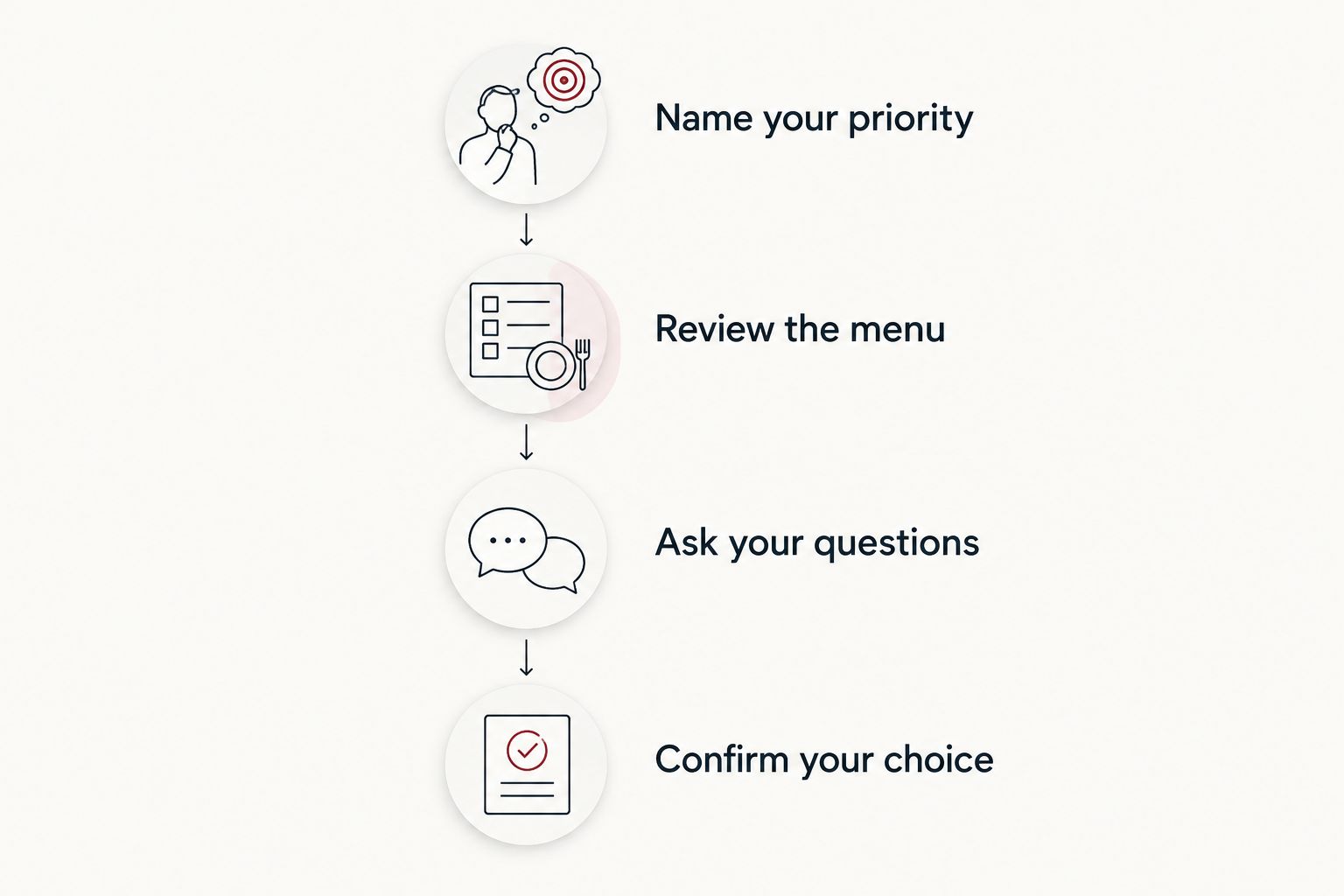 Four booking steps from naming your priority to confirming your facial choice