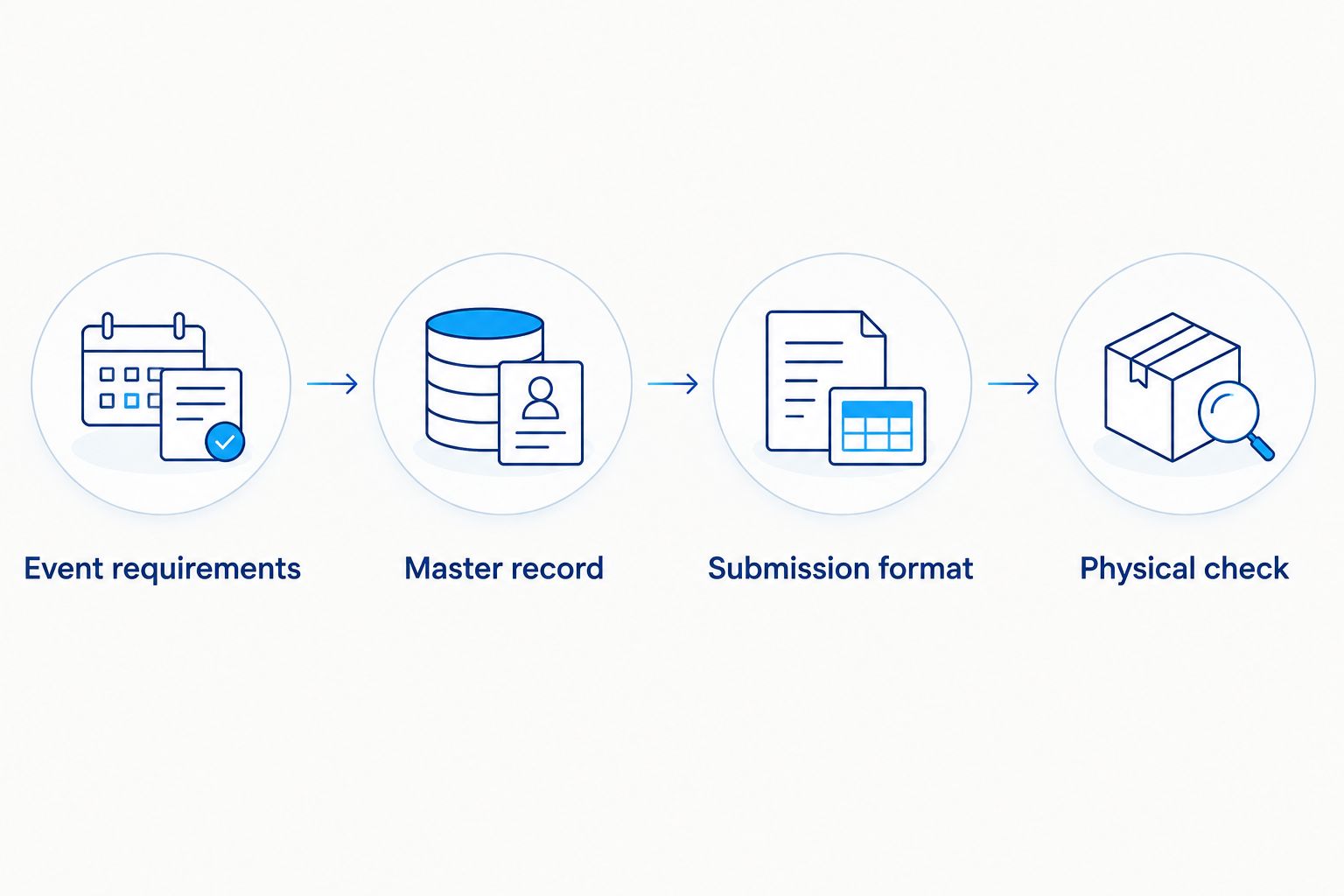 Decklist workflow from event requirements through the master record to physical verification