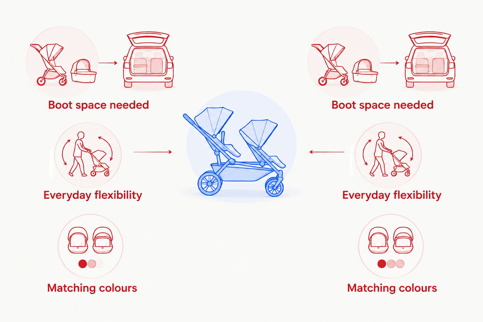 Comparison diagram of two single travel systems against one tandem pushchair
