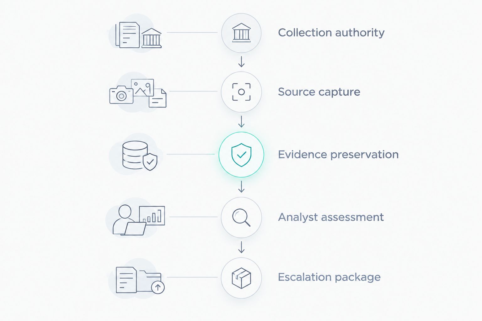 Five stages connecting authorized collection to an evidence-backed escalation package.