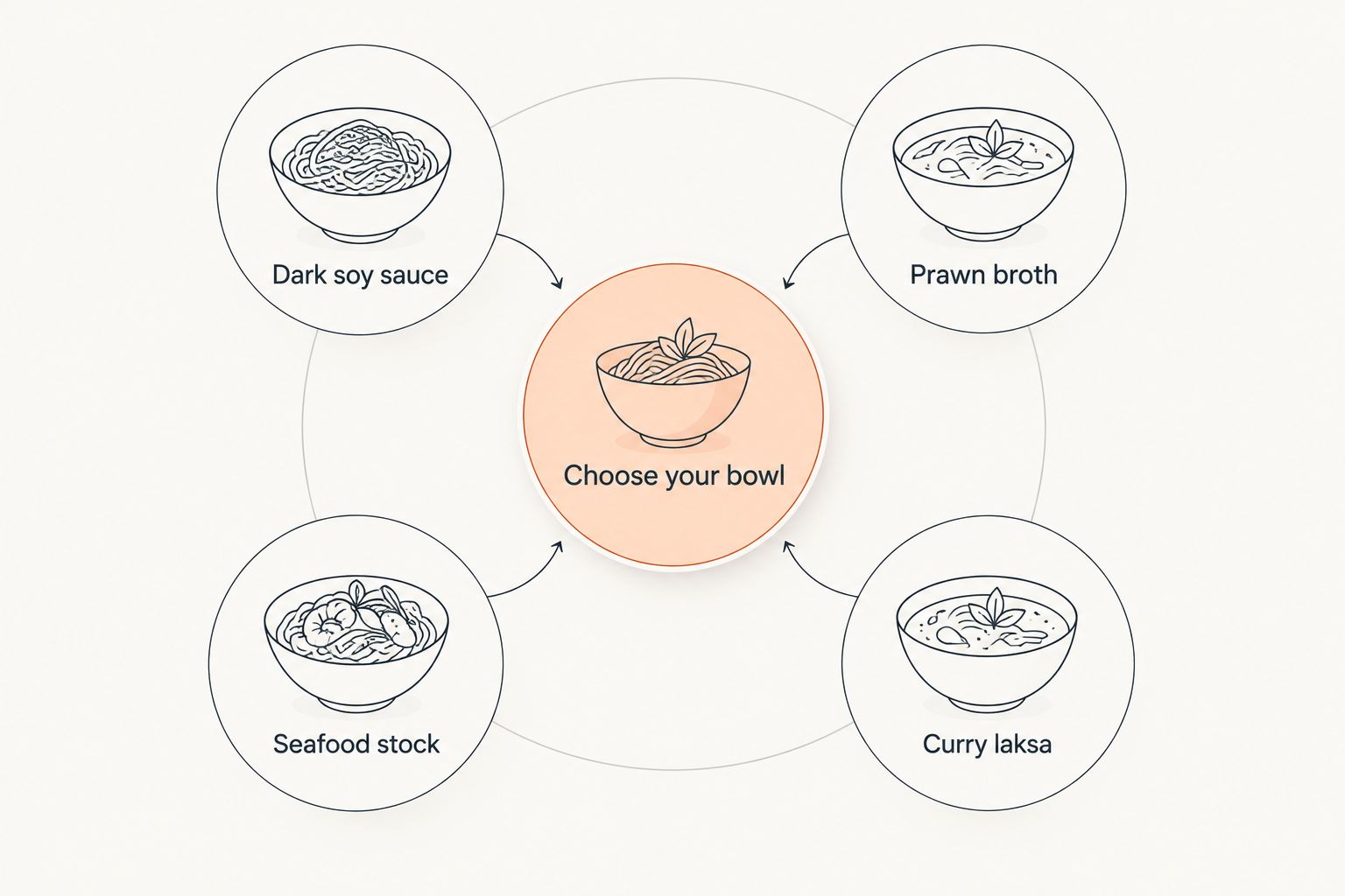 Four noodle choices distinguished by dark soy sauce, prawn broth, seafood stock and curry laksa.