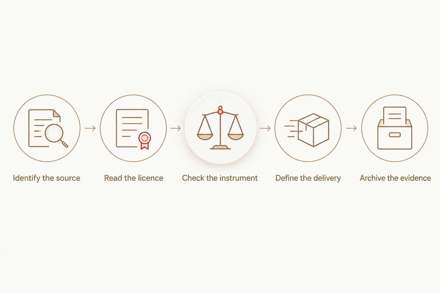 Release checks from identifying the groove source to archiving licence evidence