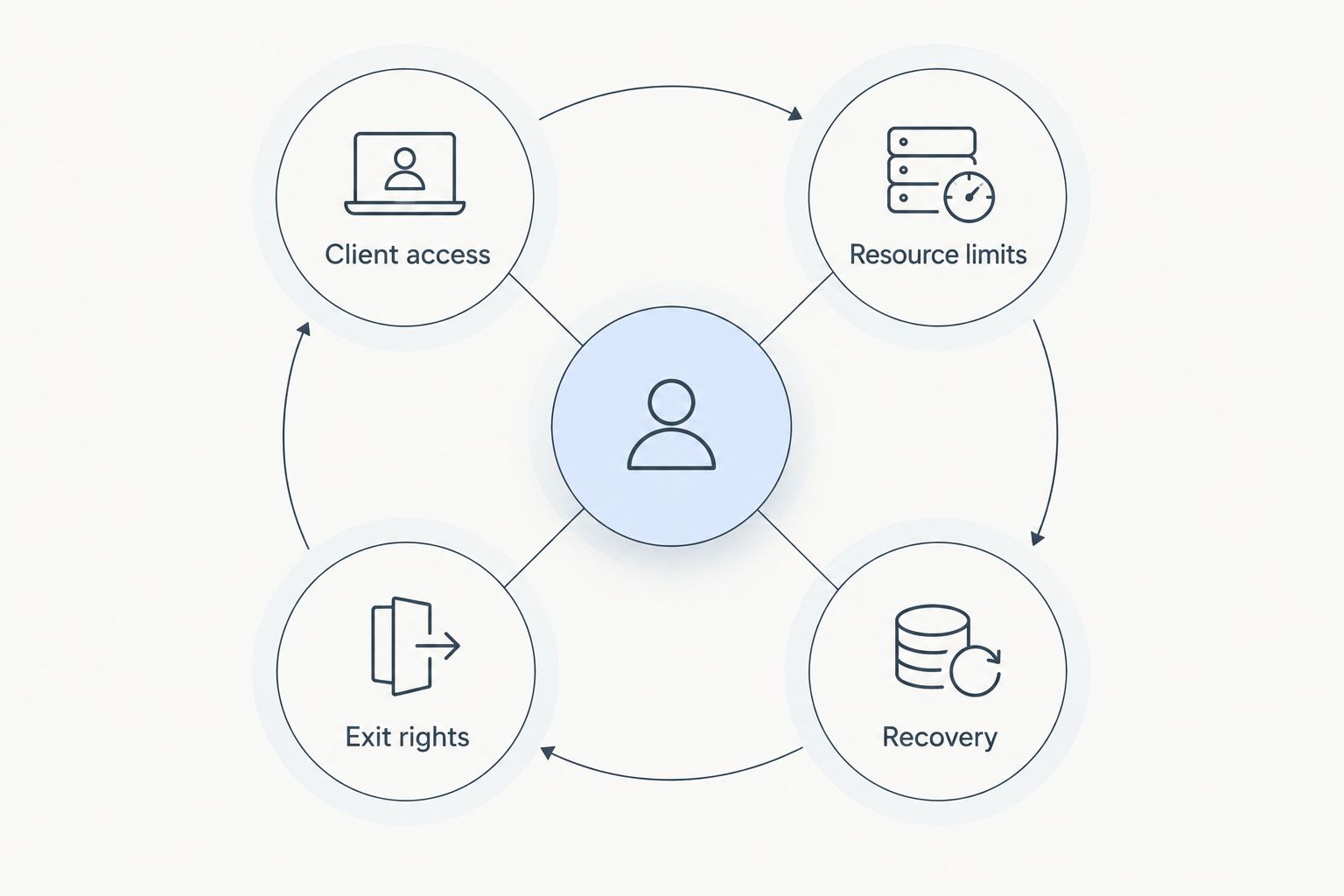 Four hosting responsibilities: client access, resource limits, recovery and exit rights