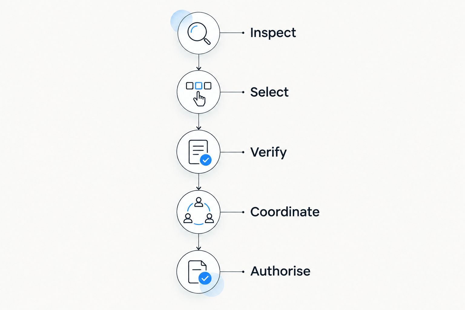 Approval sequence from site inspection through access selection and verification to work authorisation