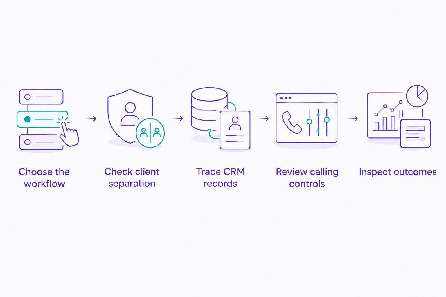 Five evaluation steps covering workflow, client separation, CRM records, calling controls, and outcomes