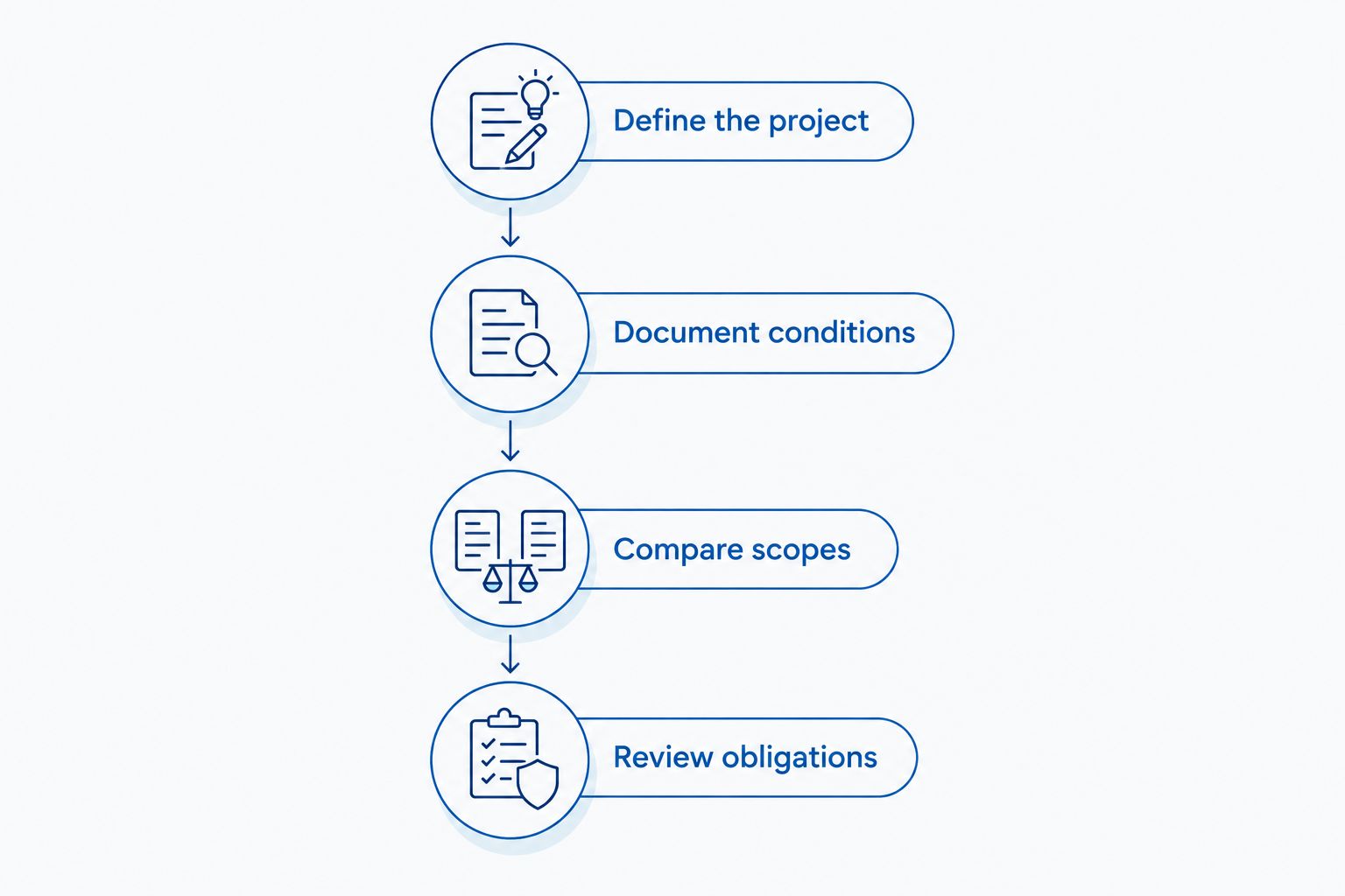 Four steps from defining a roofing project to reviewing contract obligations