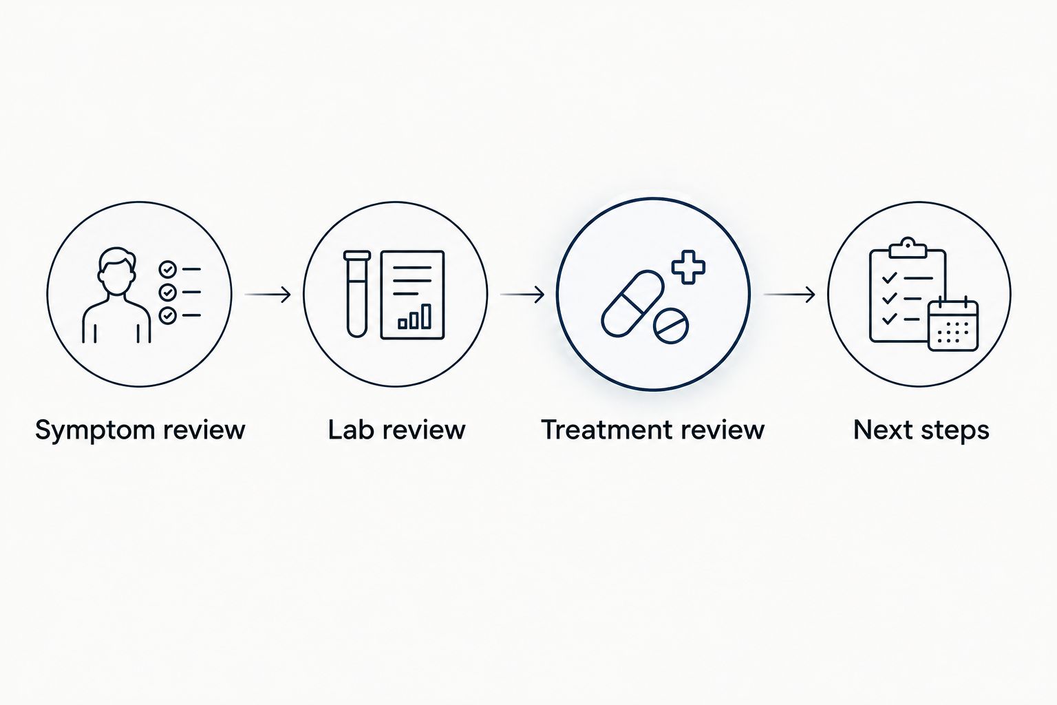 Four stages of an online TRT follow-up, from symptom review to next steps.