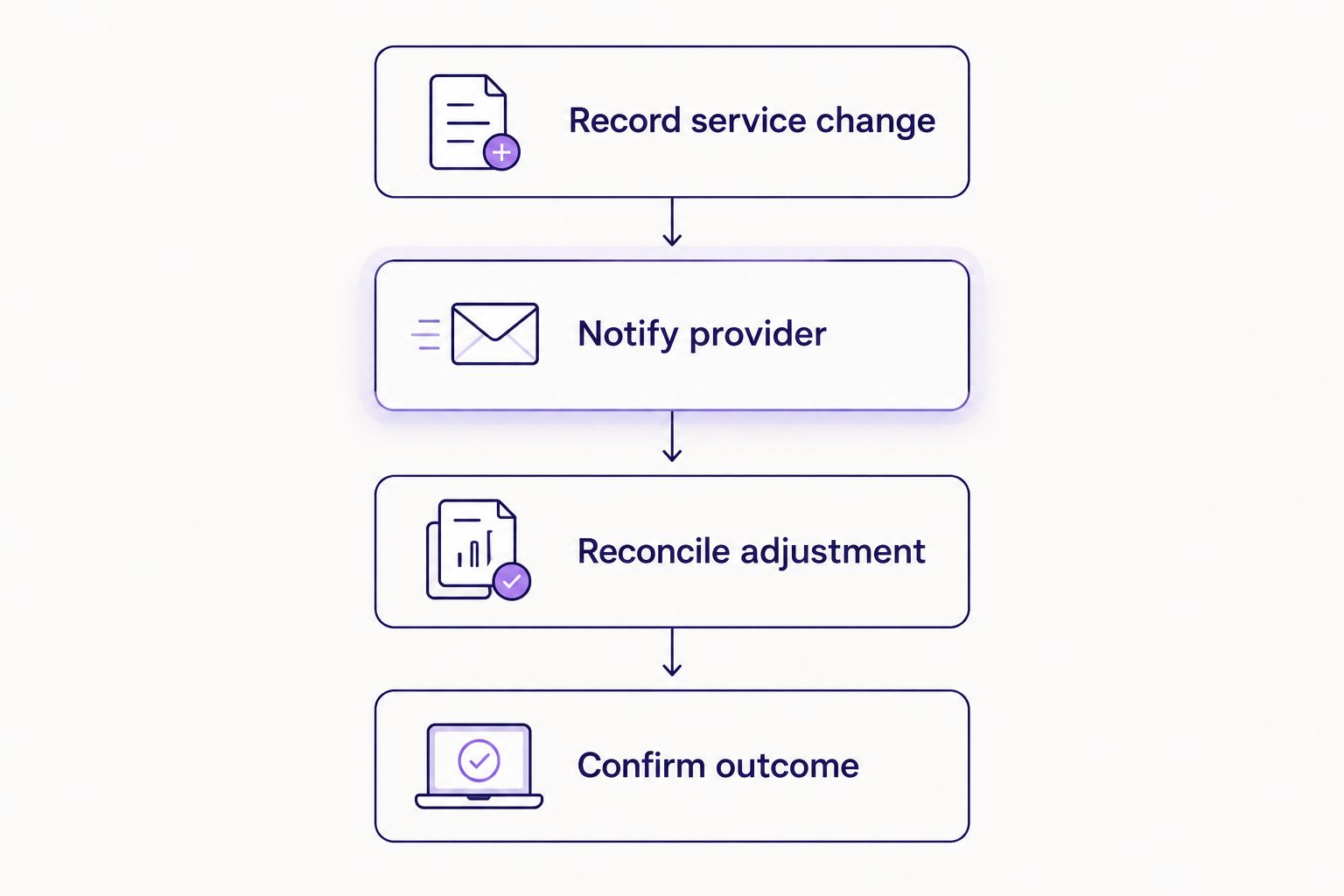 Cancellation process from recording a service change to confirming the financial outcome