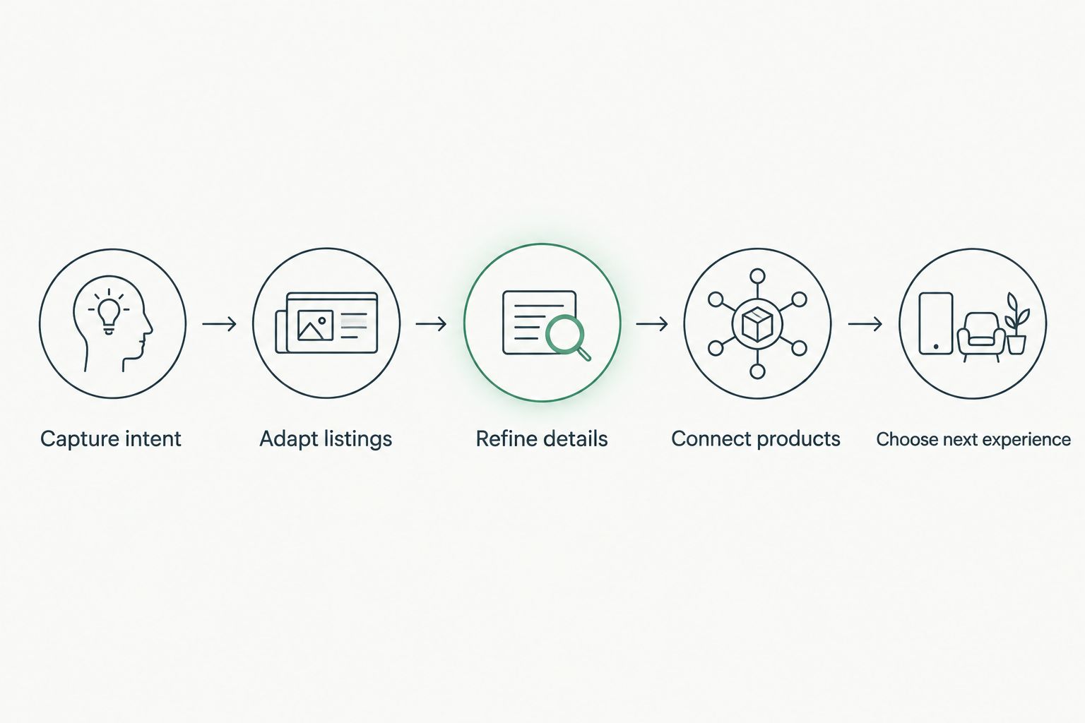 Five connected merchandising decisions from capturing intent to choosing the next experience
