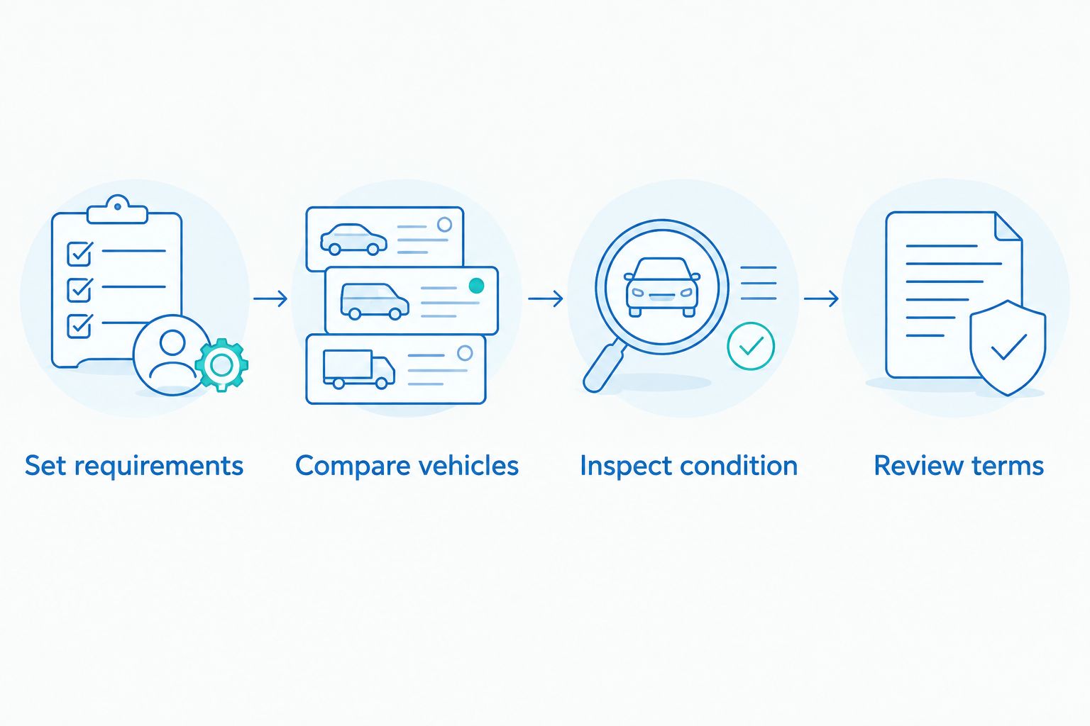Four steps from setting vehicle requirements to reviewing written purchase terms