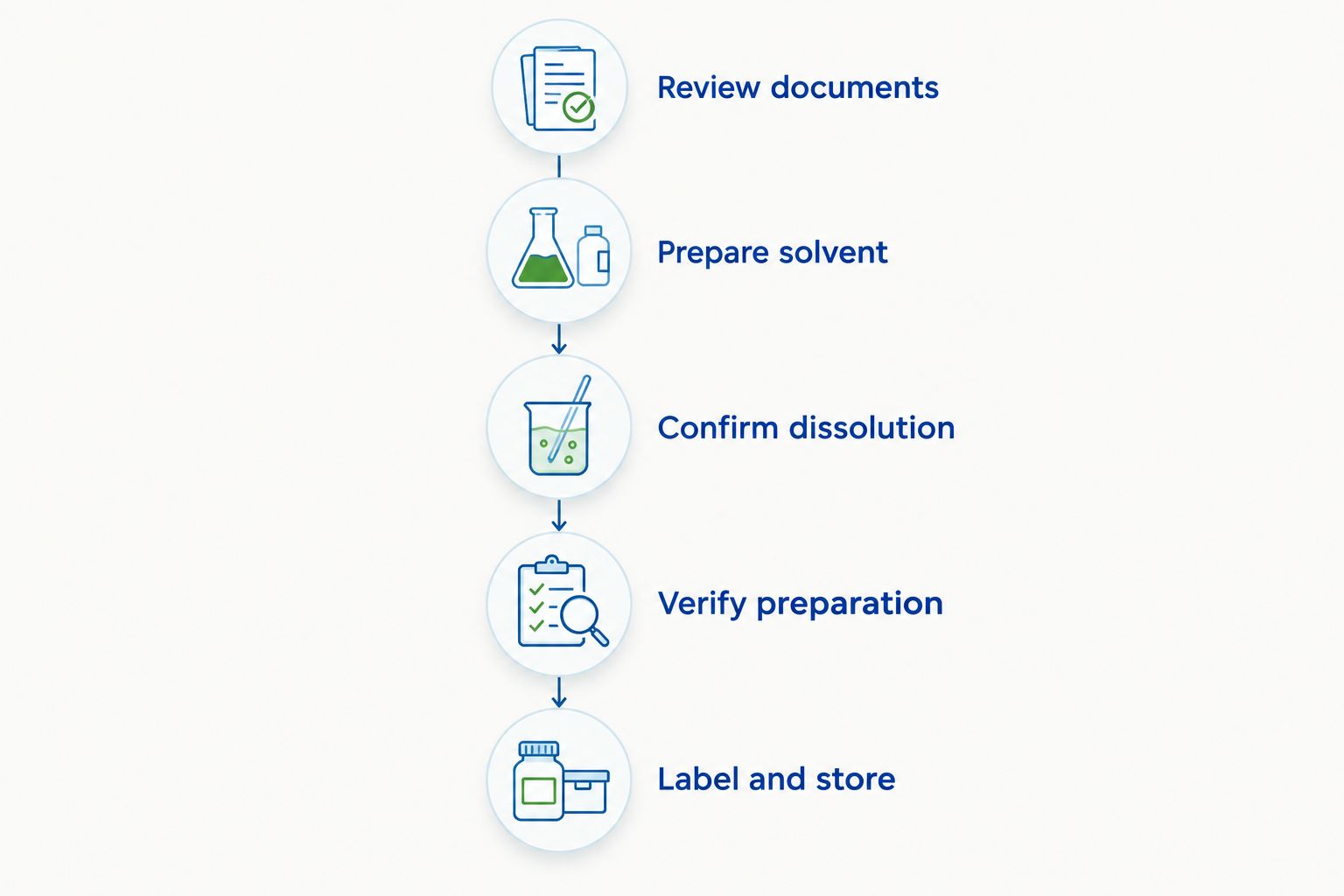 Five-stage laboratory workflow from document review through labeling and storage