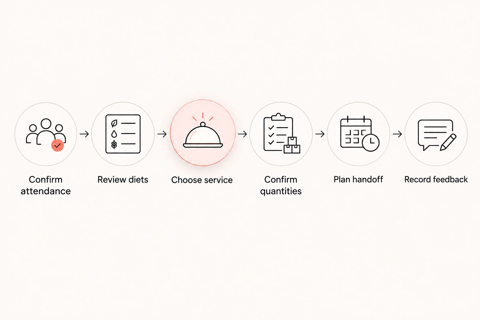 Six planning steps from confirming attendance to recording resident feedback