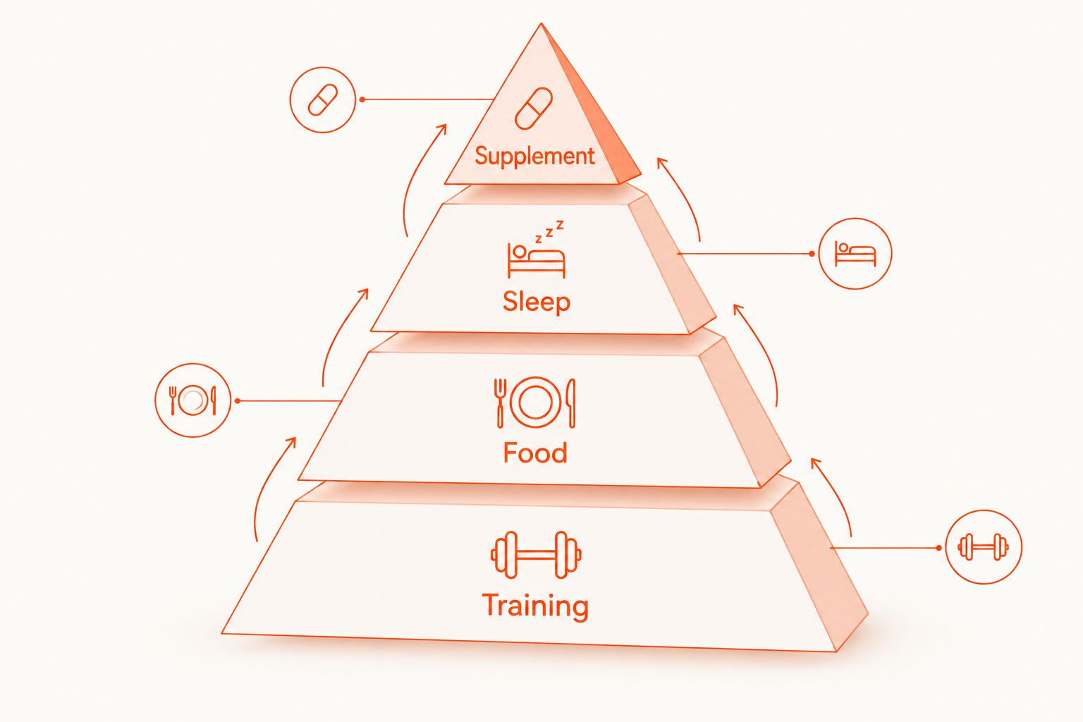 Pyramid showing training, food, sleep, and supplements in order