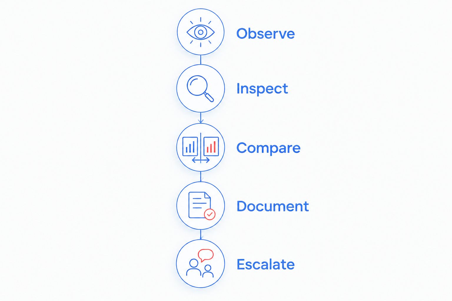 Five steps for a rental room check: observe, inspect, compare, document, and escalate.