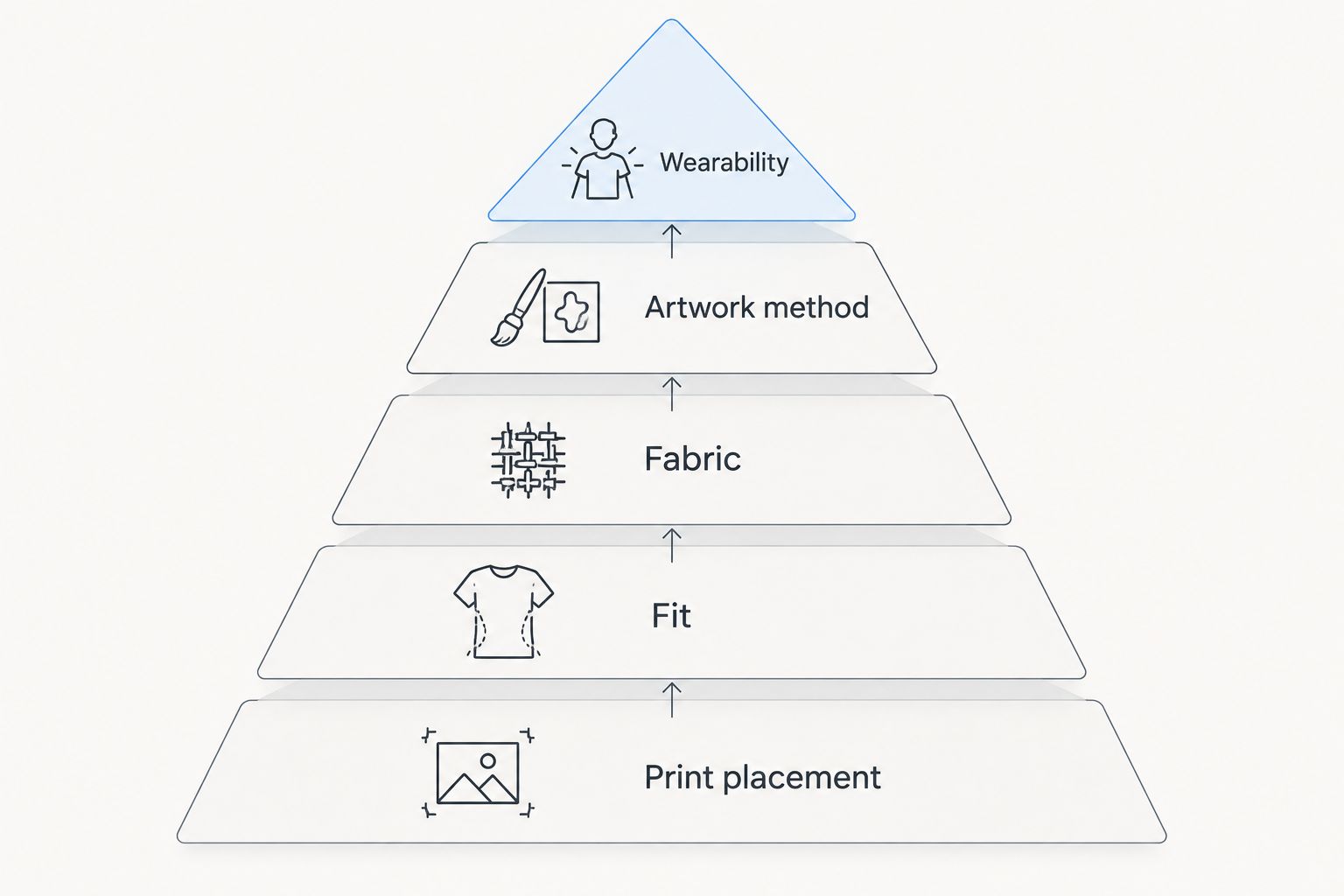 Pyramid comparing print placement, fit, fabric, artwork method and wearability