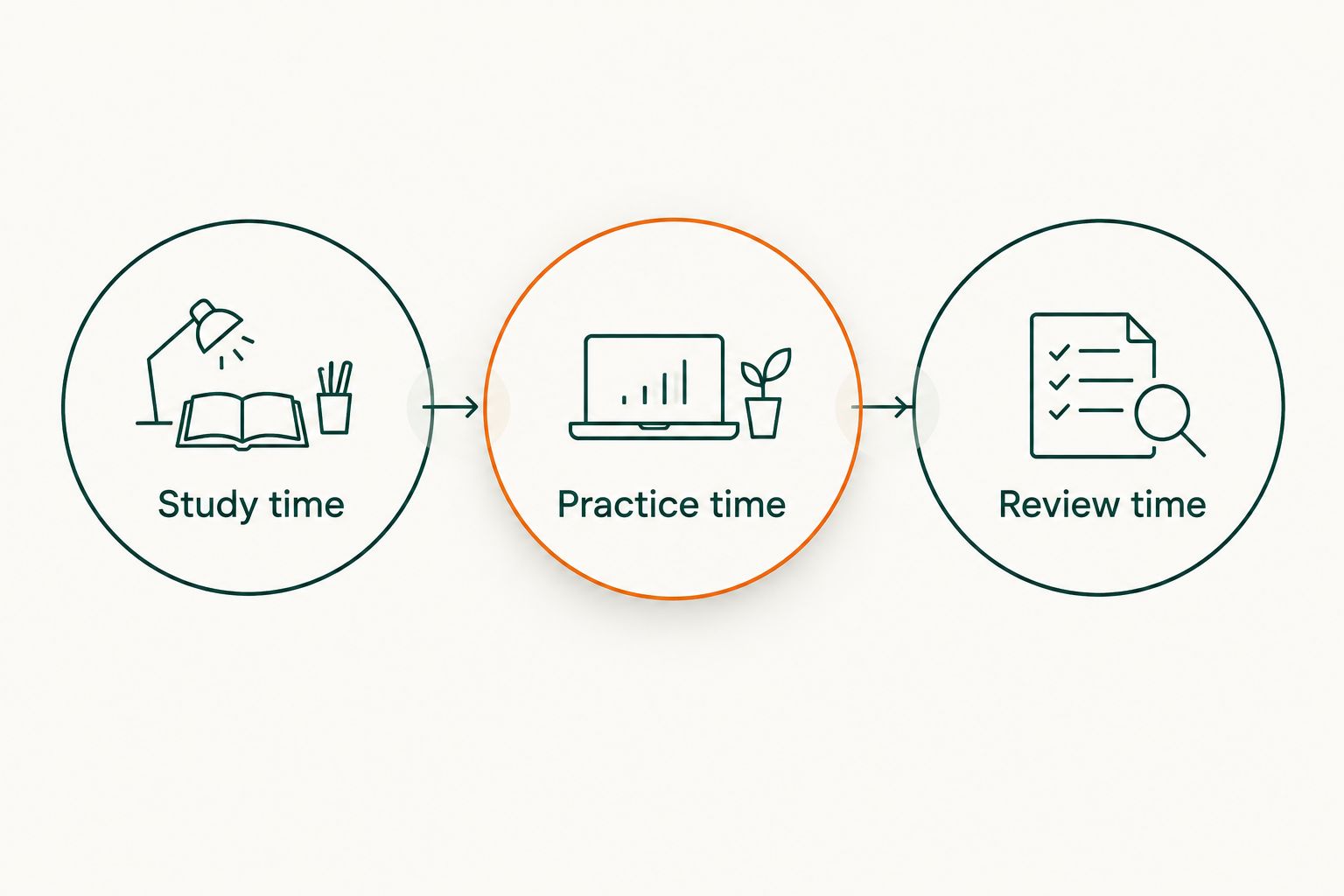 Three connected parts of a training schedule: study time, practice time, and review time