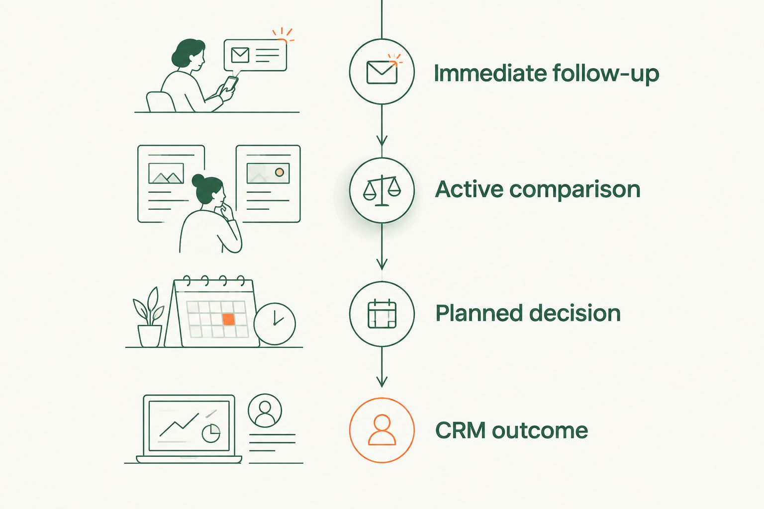 Retargeting timeline from immediate follow-up through the recorded CRM outcome