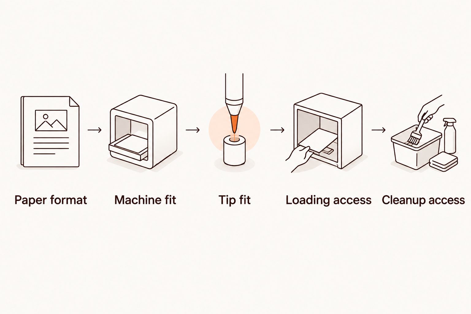 Five checks for choosing a roller, from paper format to cleanup access