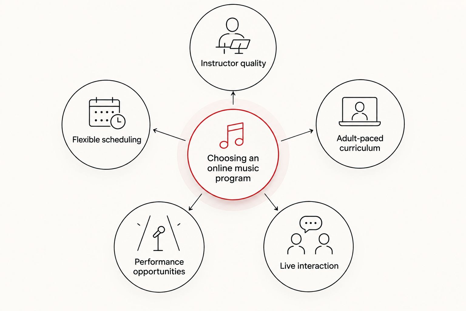 Diagram of five criteria for choosing online music lessons for adults