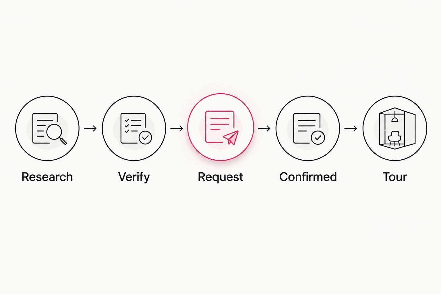 A sequence from apartment research through verification and a confirmed tour