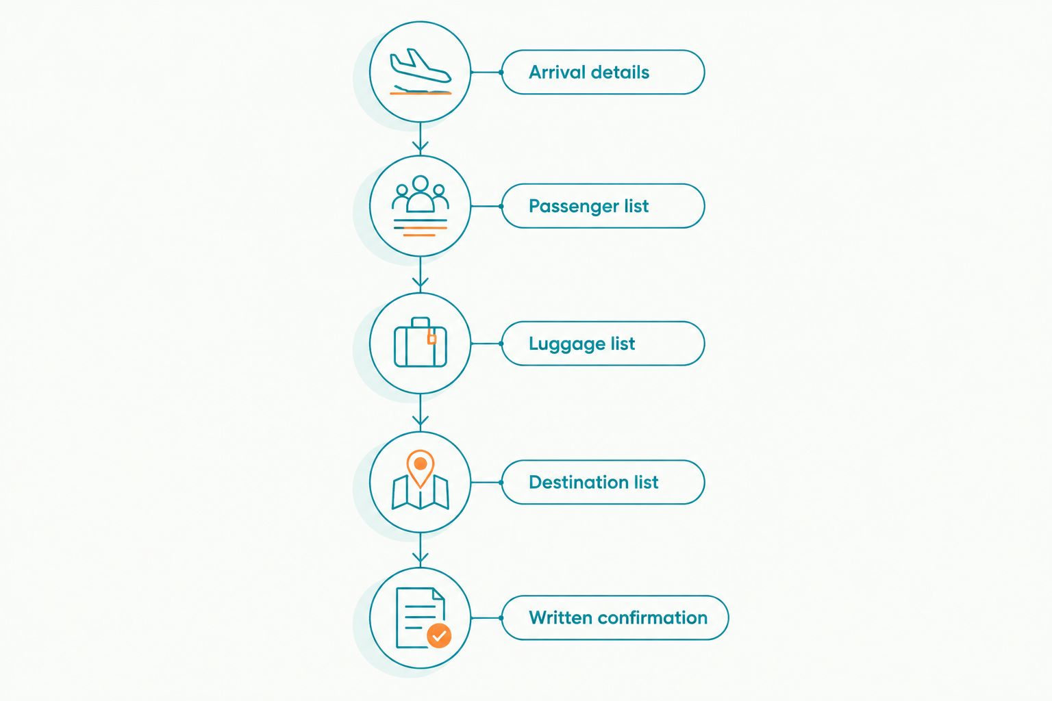 Five stages for preparing a Clark airport group pickup quotation request