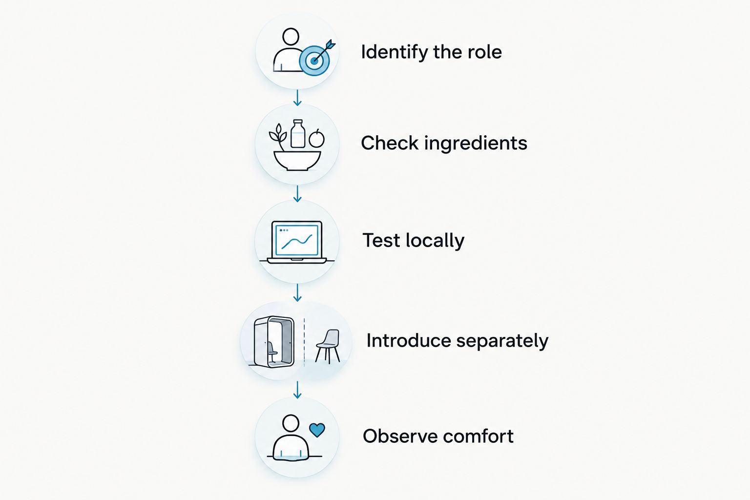 Five steps for assessing and introducing a new skincare formula
