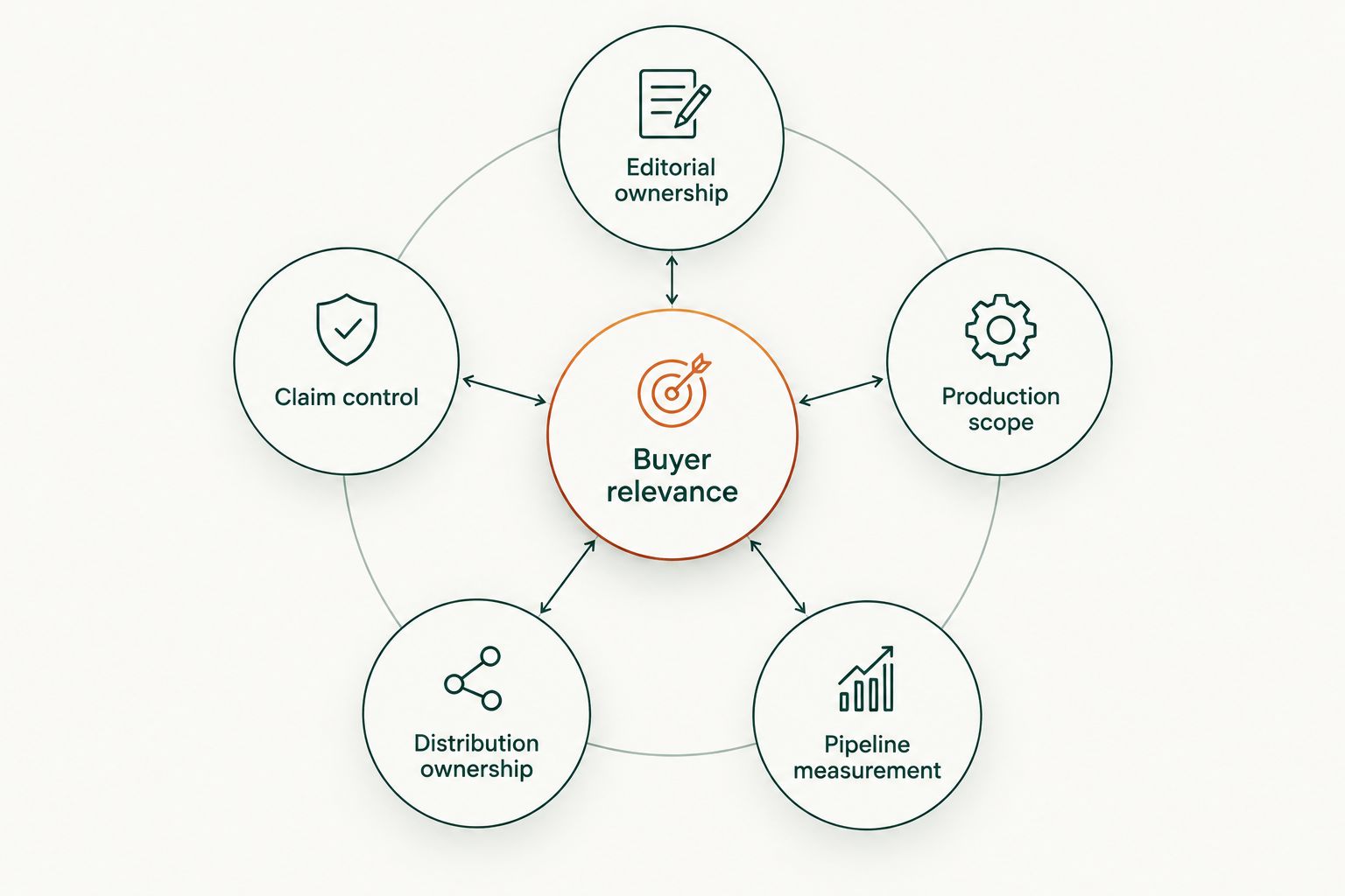 Agency selection criteria centered on buyer relevance