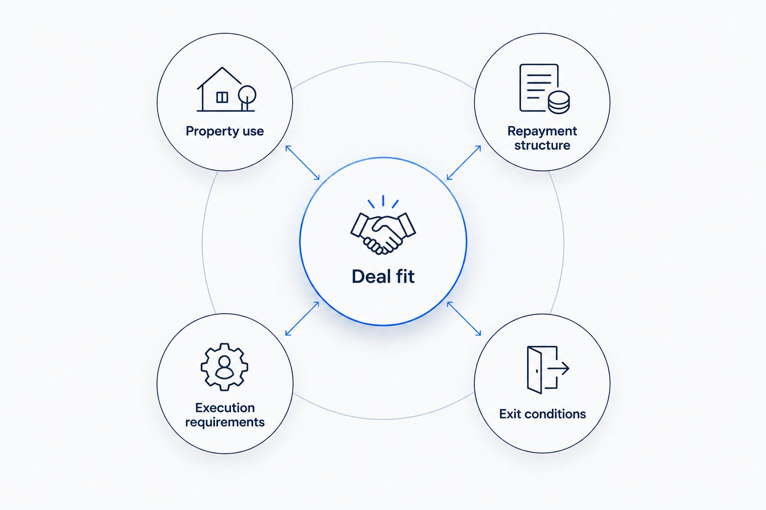 Four deal-fit checks covering property use, repayment, execution and exit conditions.