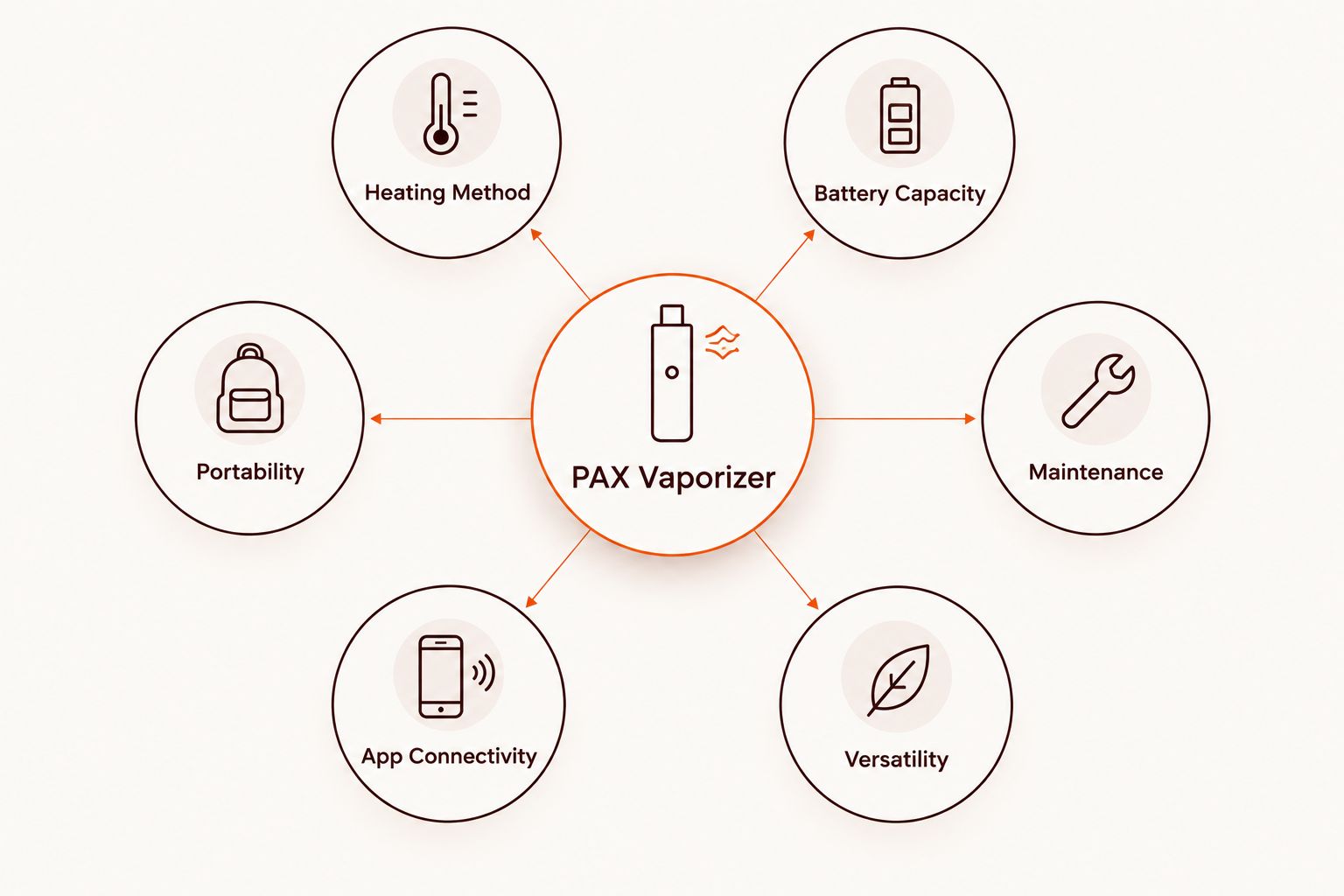 Diagram of six PAX vaporizer buying criteria connected to a central hub