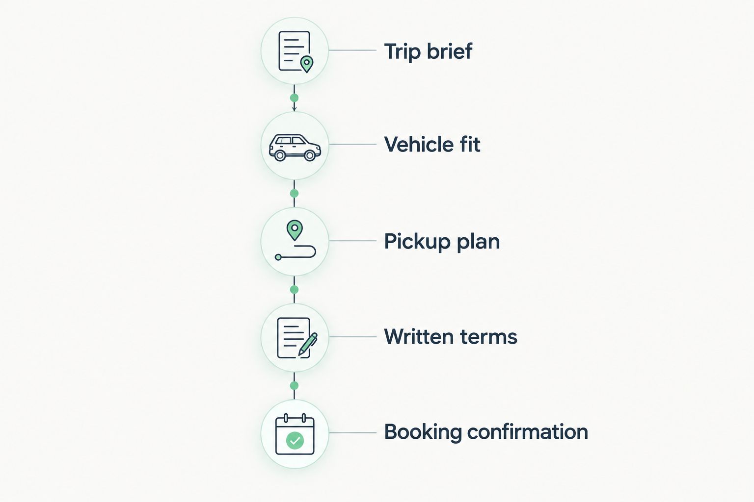 Booking checklist from the trip brief through vehicle fit, pickup instructions and written confirmation.