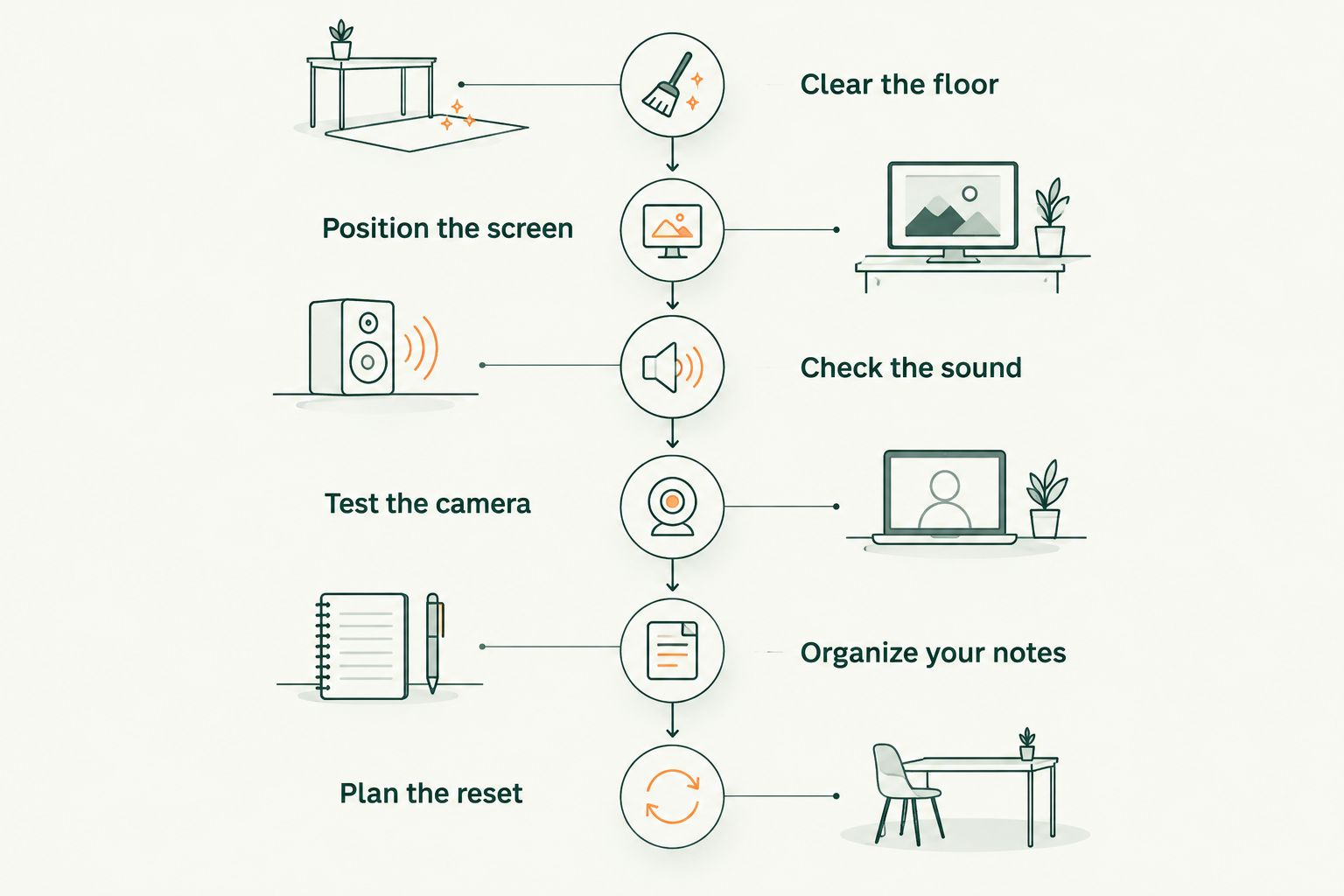 Home study preparation checklist covering floor space, screen, sound, camera, notes, and resetting the room.