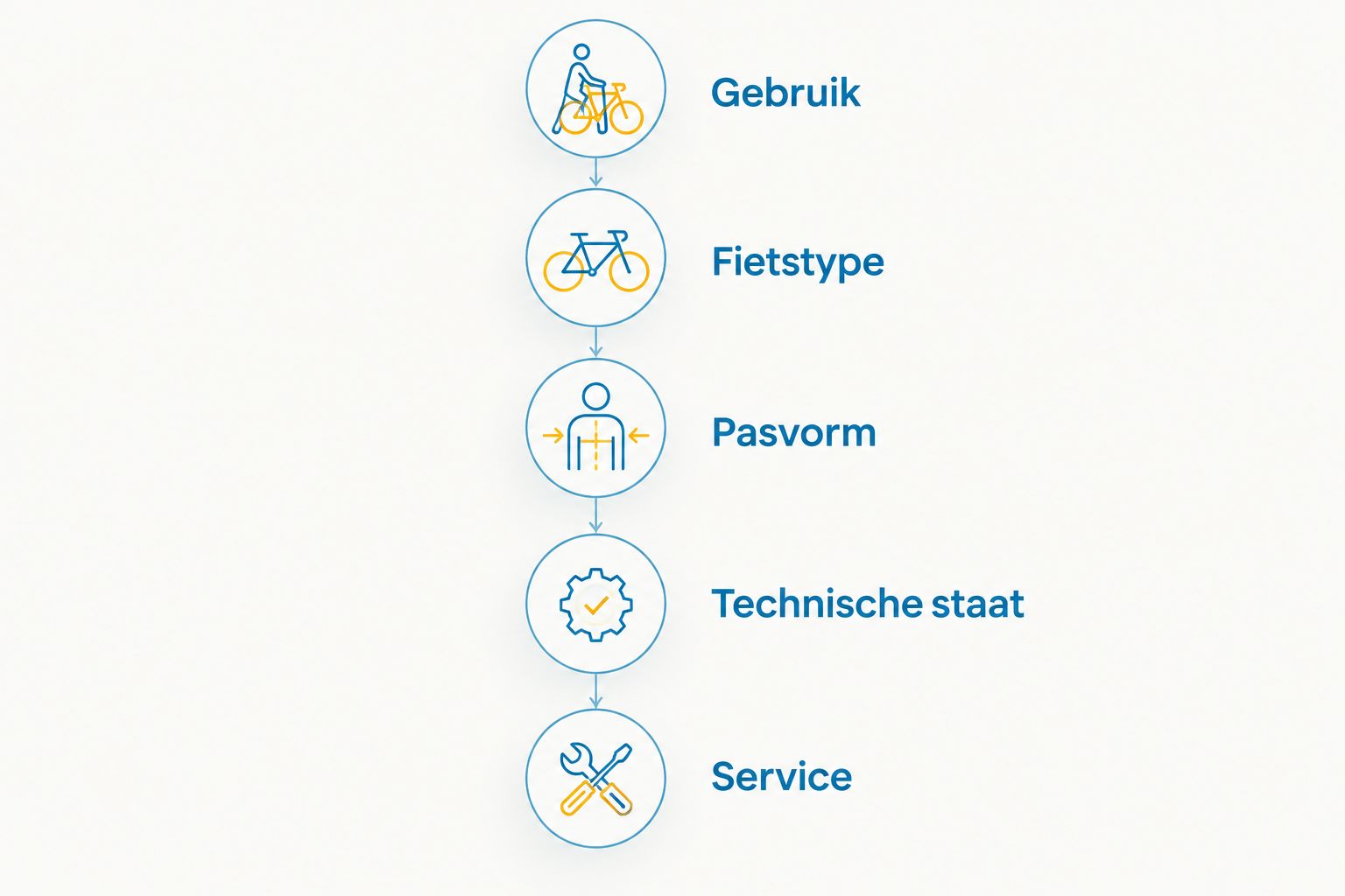 Keuzevolgorde voor een e-bike: gebruik, fietstype, pasvorm, technische staat en service.
