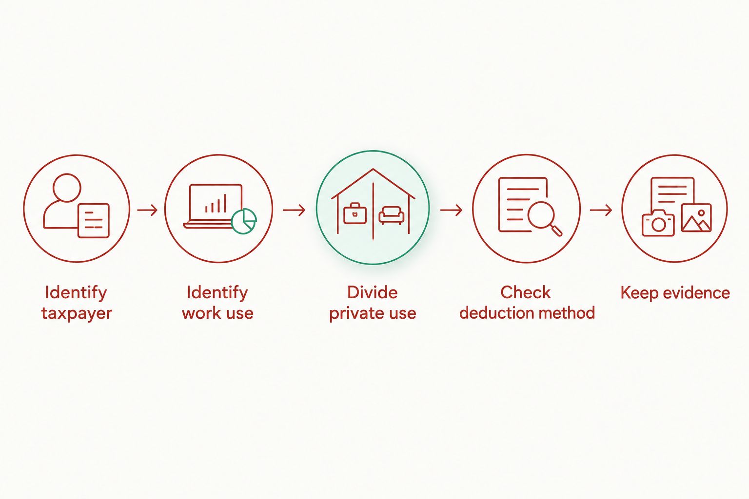 Five checks for assessing a work-related home safe tax deduction