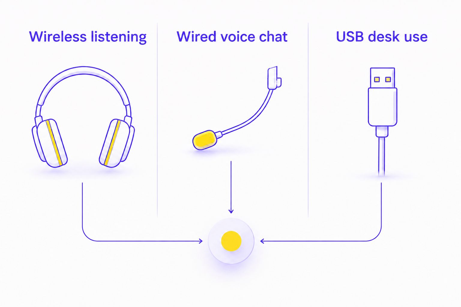 Three connection choices for gaming audio: wireless listening, wired voice chat and USB desk use