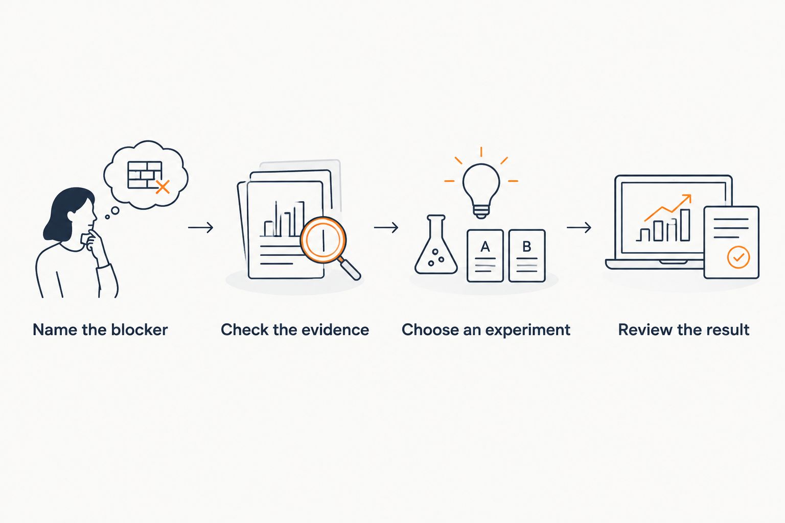 Four steps connecting app reflection with evidence, an experiment, and a review