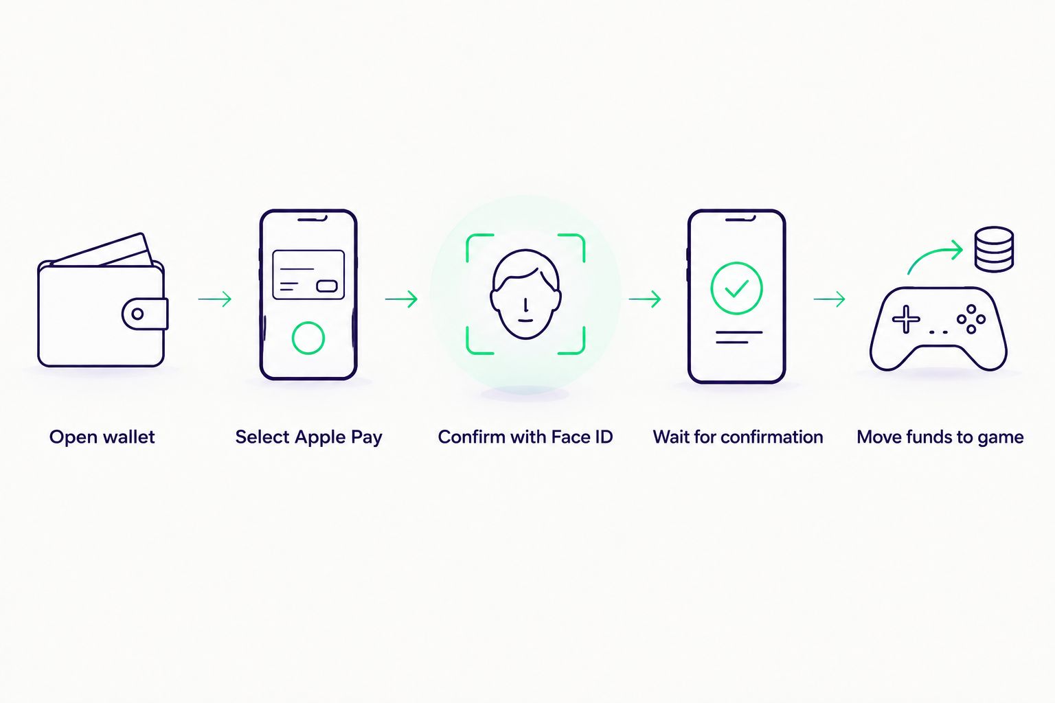 Five-step diagram showing how to fund a sweepstakes wallet with Apple Pay