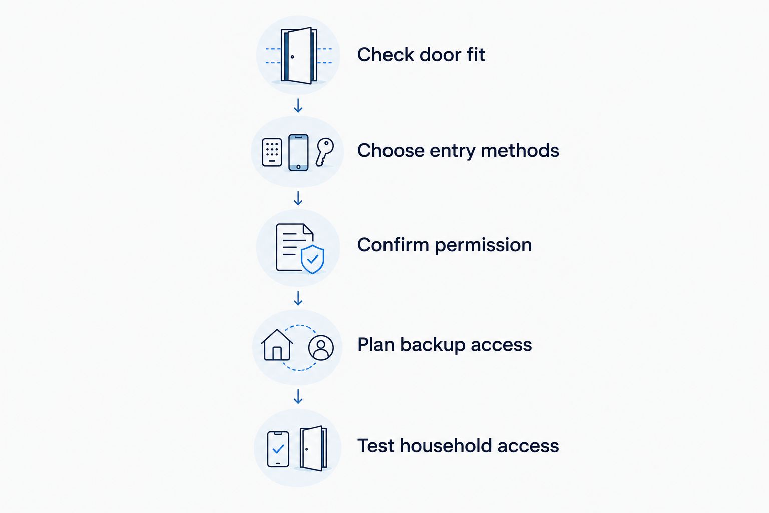 Decision steps covering door fit, entry methods, permission, backup access, and household testing.