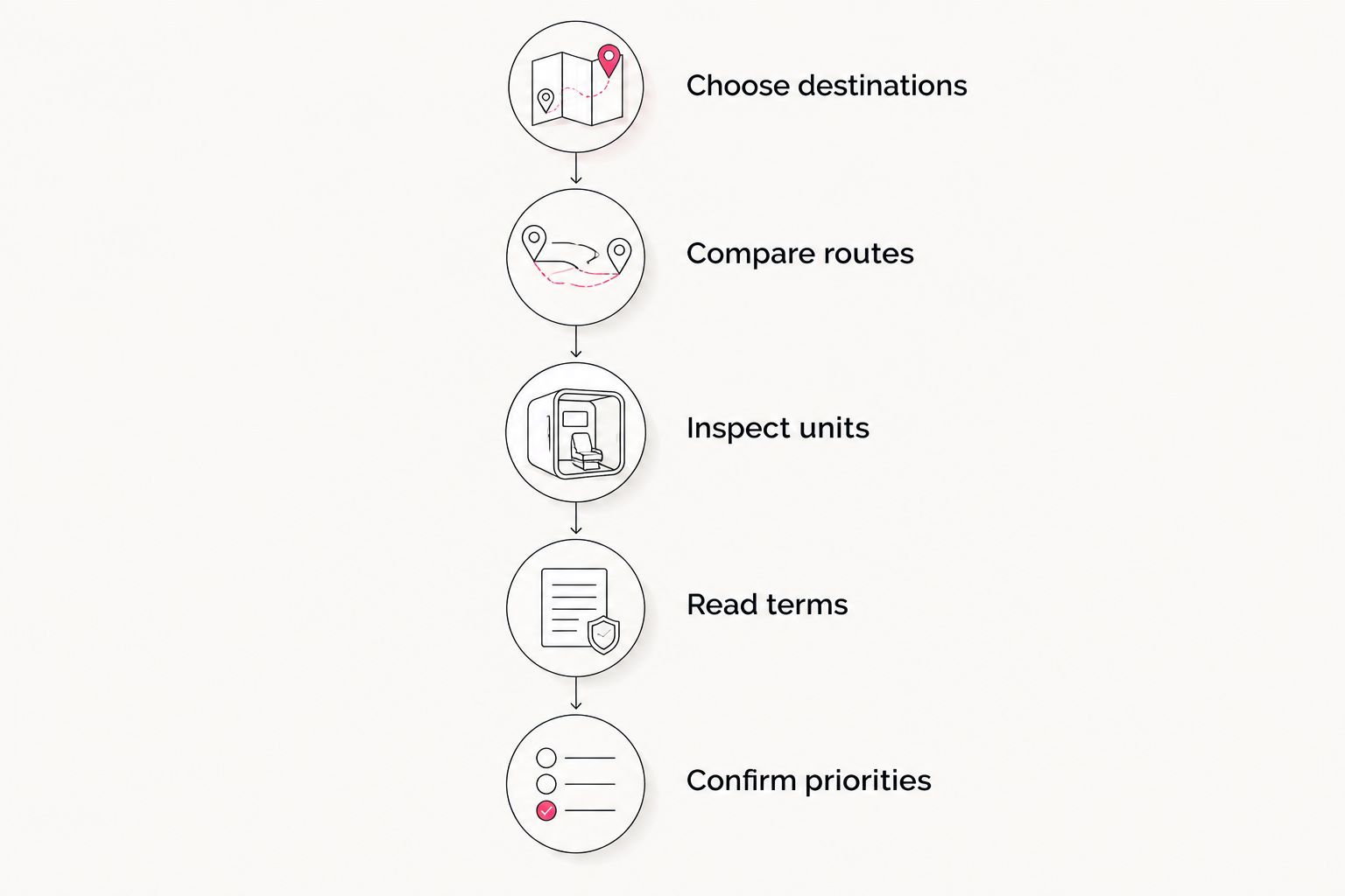 Apartment search sequence from choosing destinations to confirming priorities