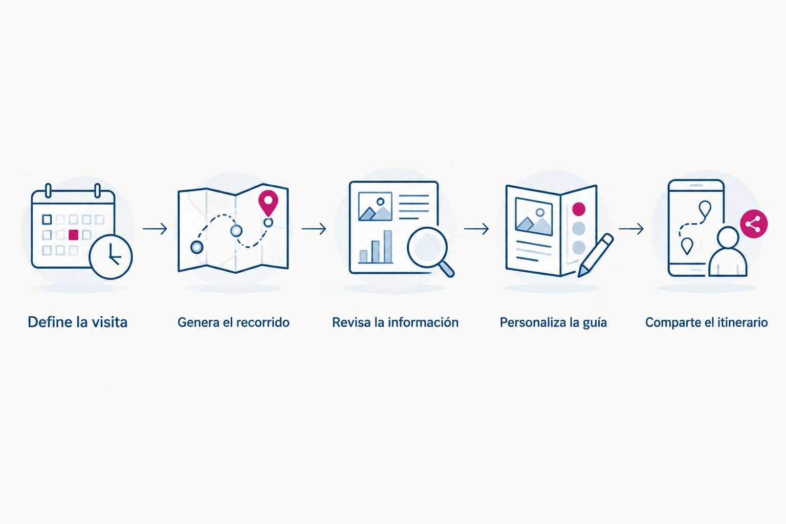 Proceso para definir, generar, revisar, personalizar y compartir un itinerario de un destino.