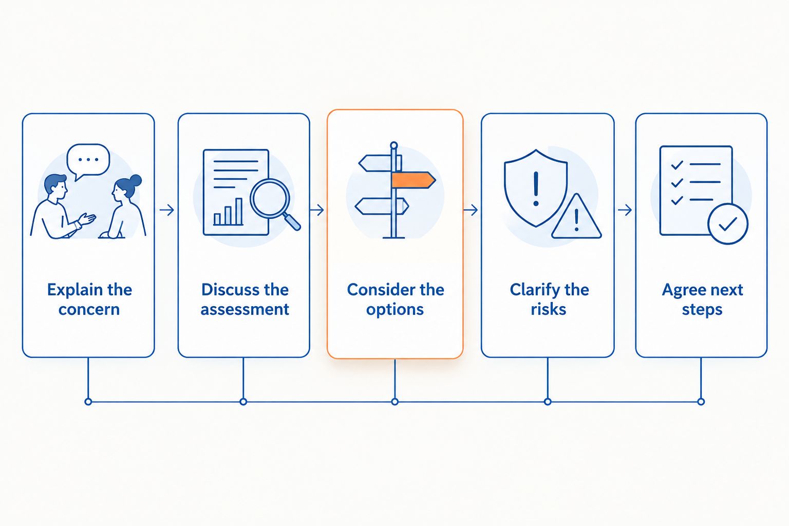 Five discussion steps from explaining a concern to agreeing next steps before proposed care.