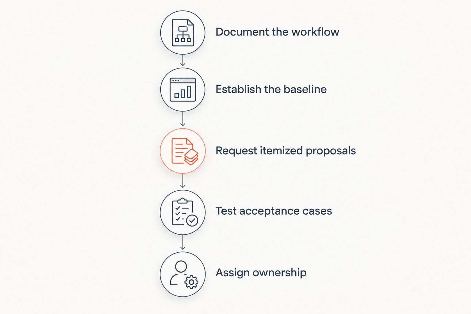 Five steps for defining and comparing a distributor quoting automation budget