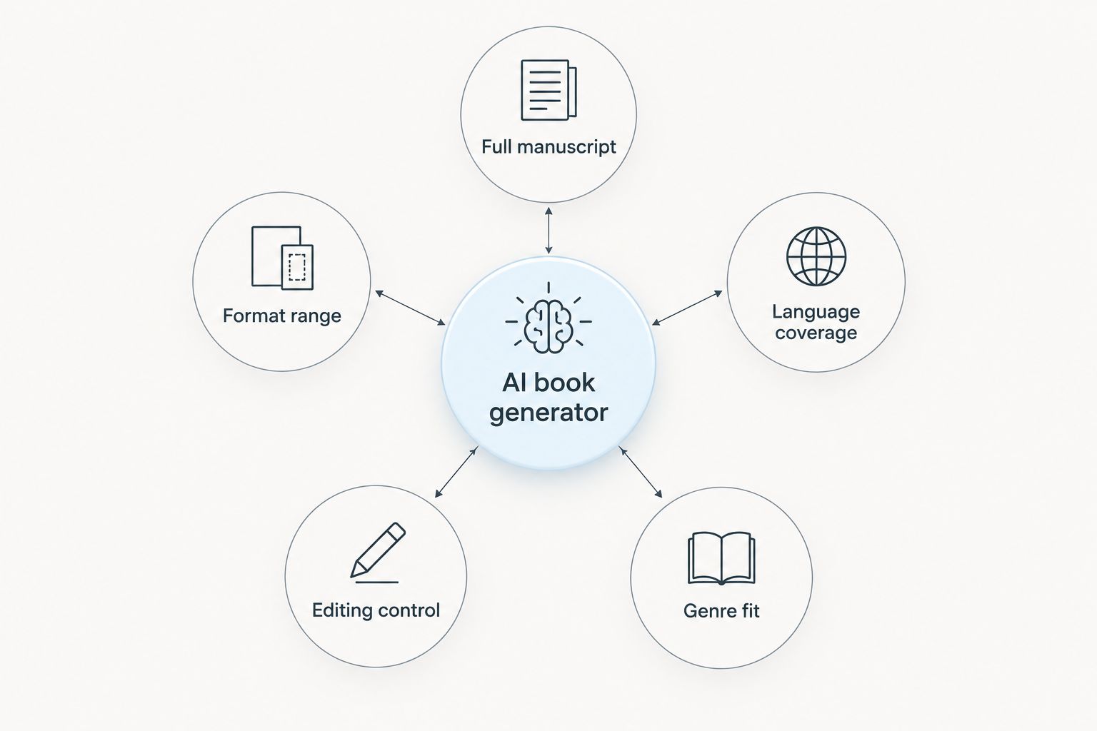 Hub and spoke diagram showing five criteria orbiting the term AI book generator