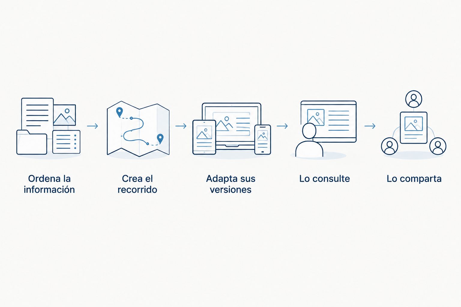 Secuencia desde la organización de la información hasta la consulta y el uso compartido del itinerario.