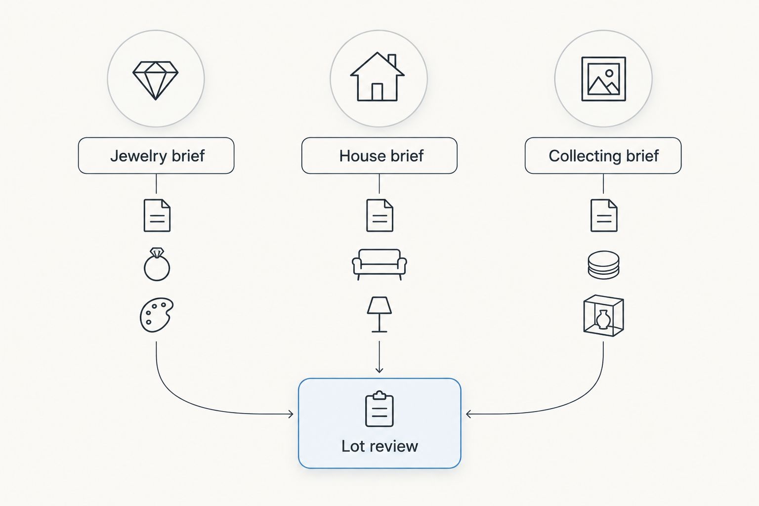Three search routes lead to the same individual lot review