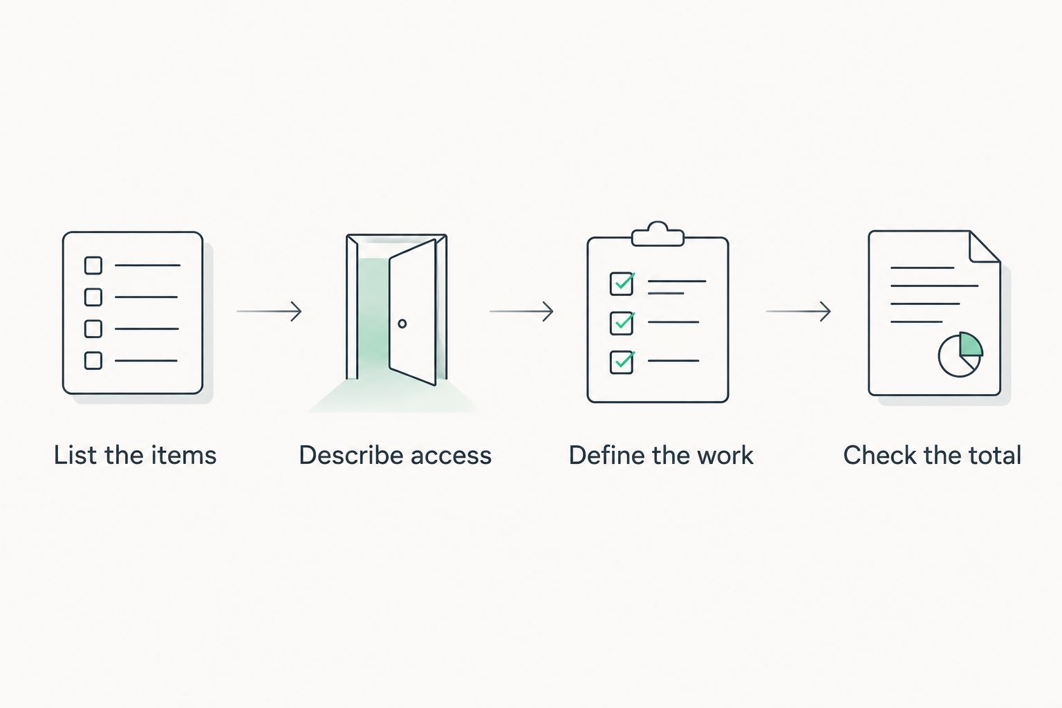 Quote preparation steps: list items, describe access, define the work, and check the total.