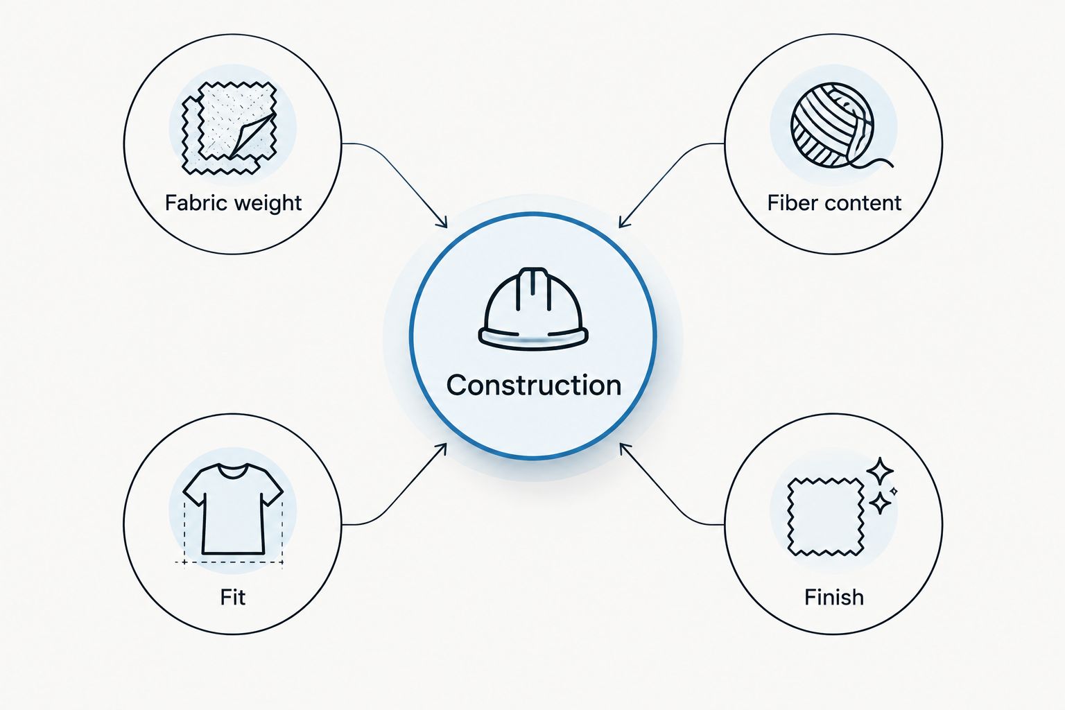Construction connected to fabric weight, fiber content, fit, and finish