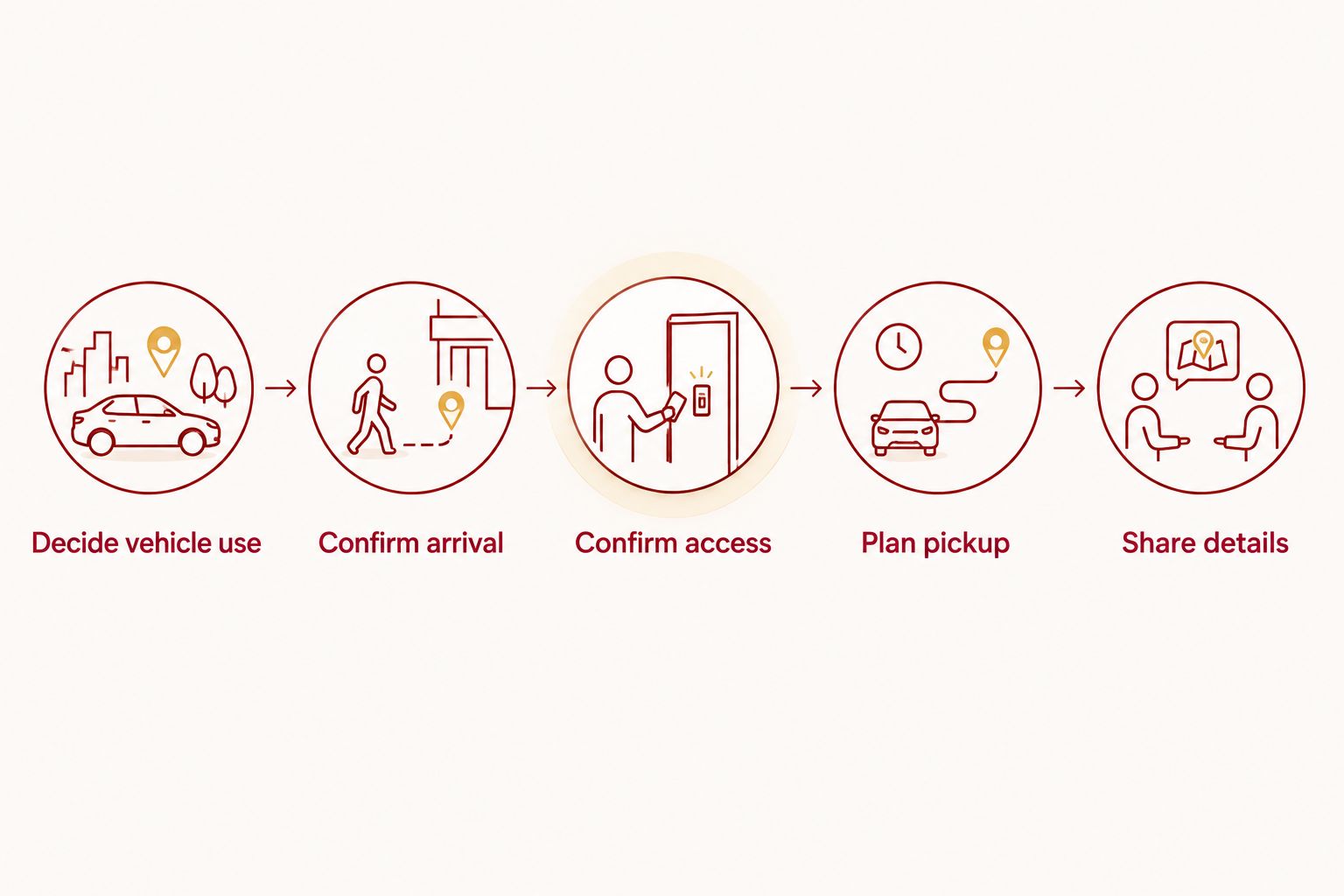 Five steps for planning vehicle use, arrival, pedestrian access, pickup and shared instructions