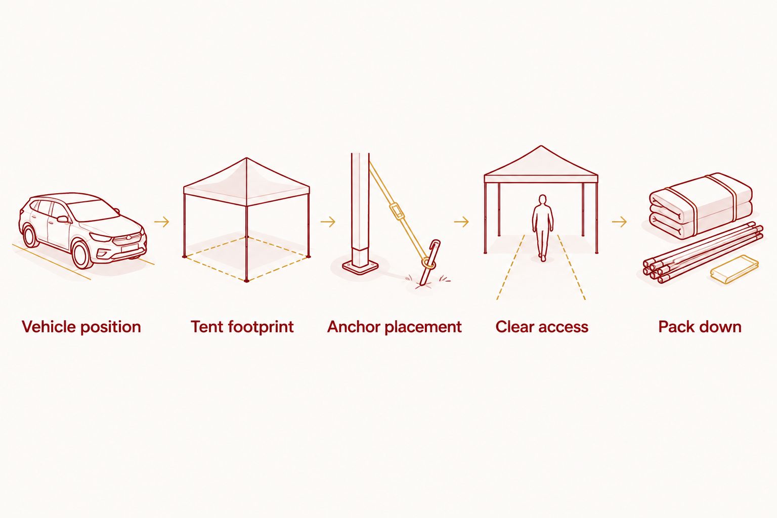 Five steps for arranging a vehicle, tent, anchors, clear access, and equipment removal