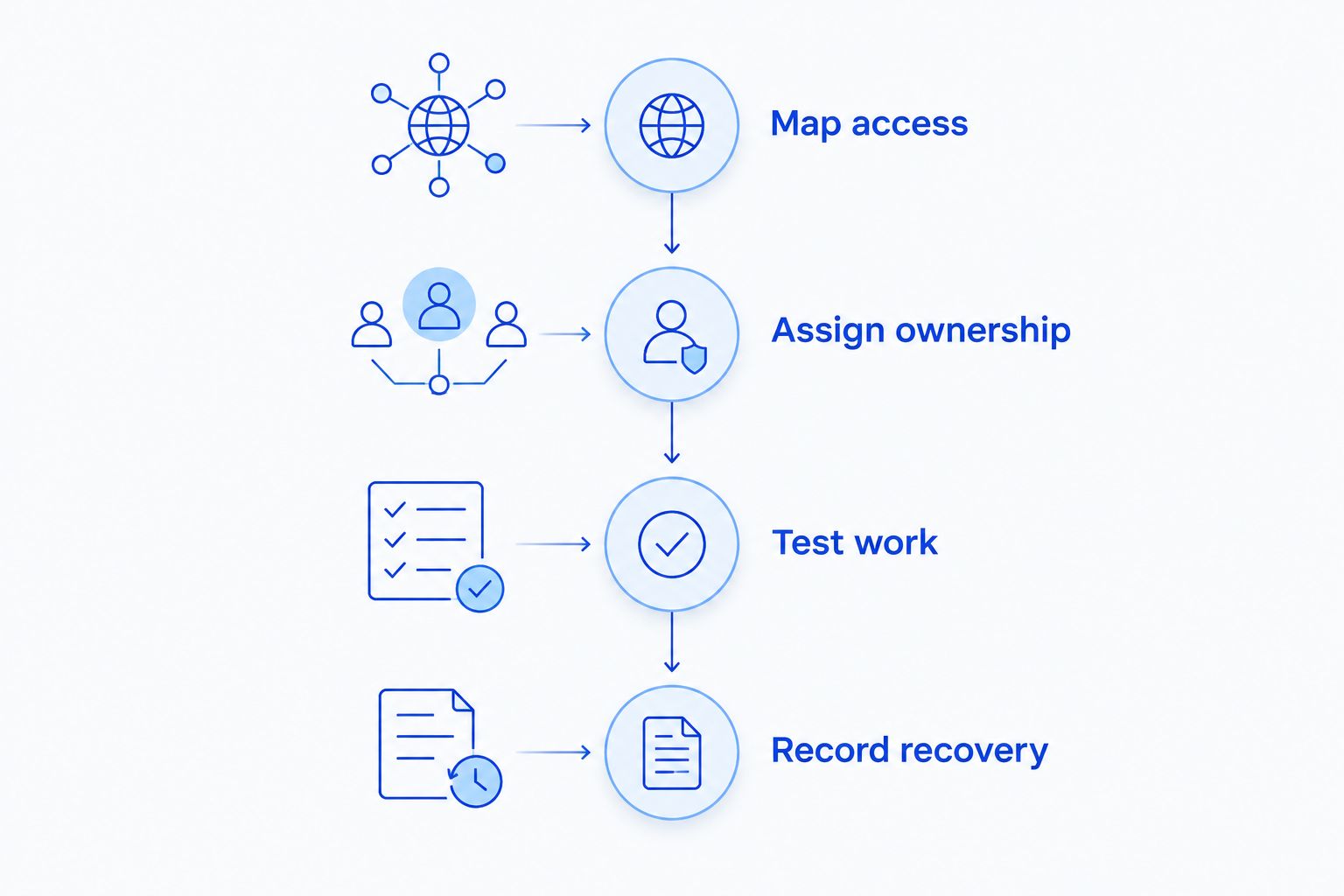 Firewall installation phases from mapping access to documenting recovery
